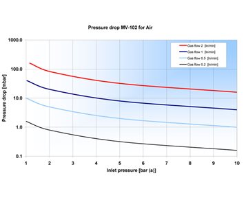 Pressure drop MV-102 for Air