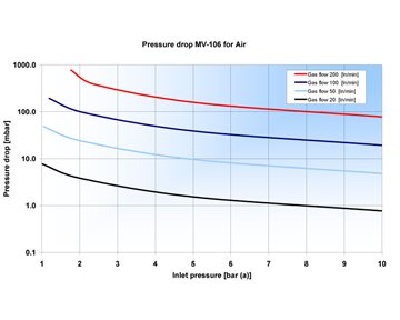 Pressure drop MV-106 for Air