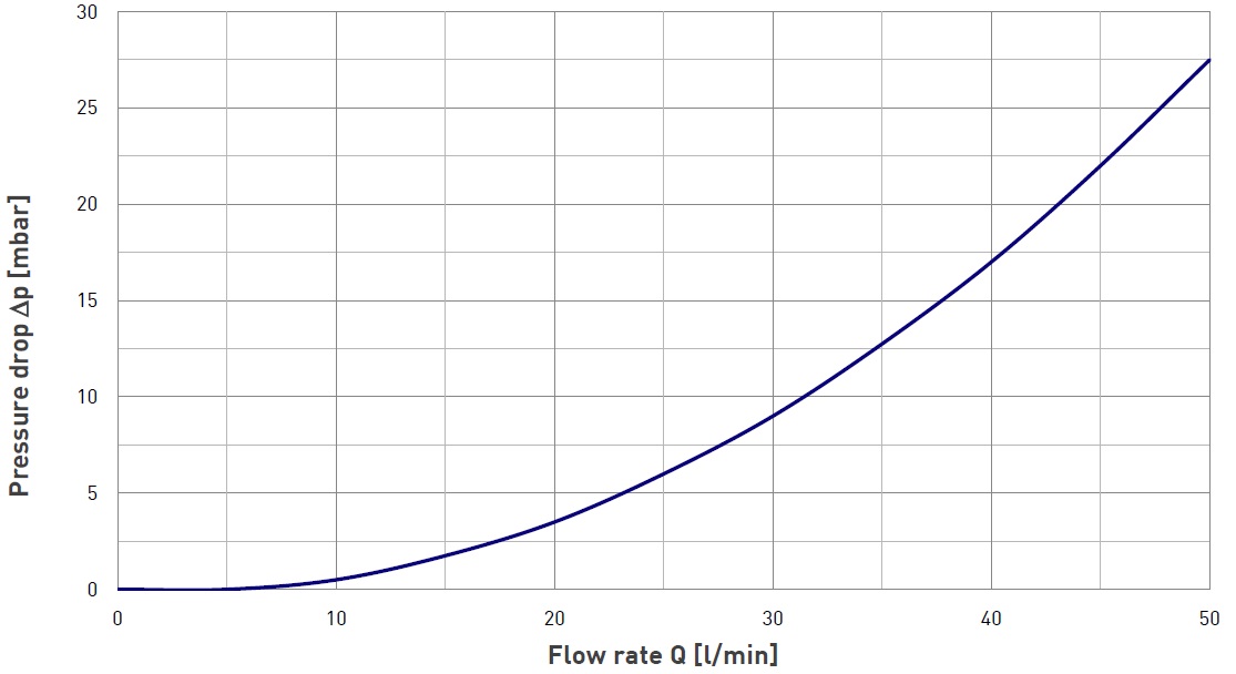 Pressure drop MVM-050-QA