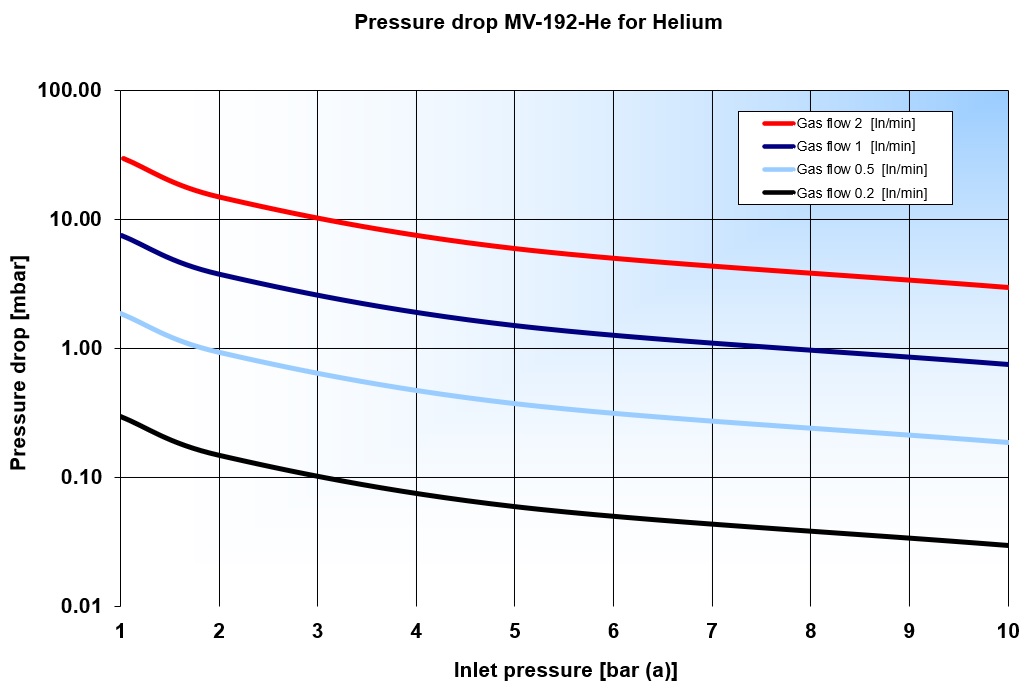 Pressure drop MV-192-He for He