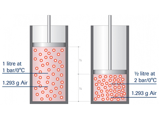 Volume flow vs Mass flow