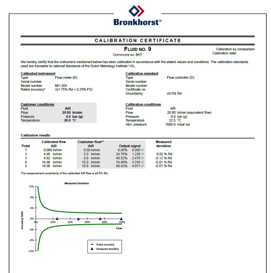 Accuracy Full Scale vs. Reading of Flow meters Mass Flow Online