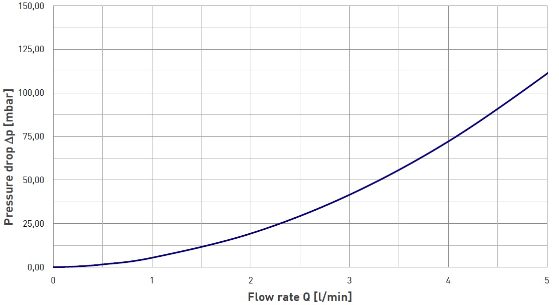 Pressure drop MVM-005-QA