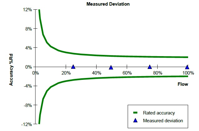 MASS-VIEW Accuracy