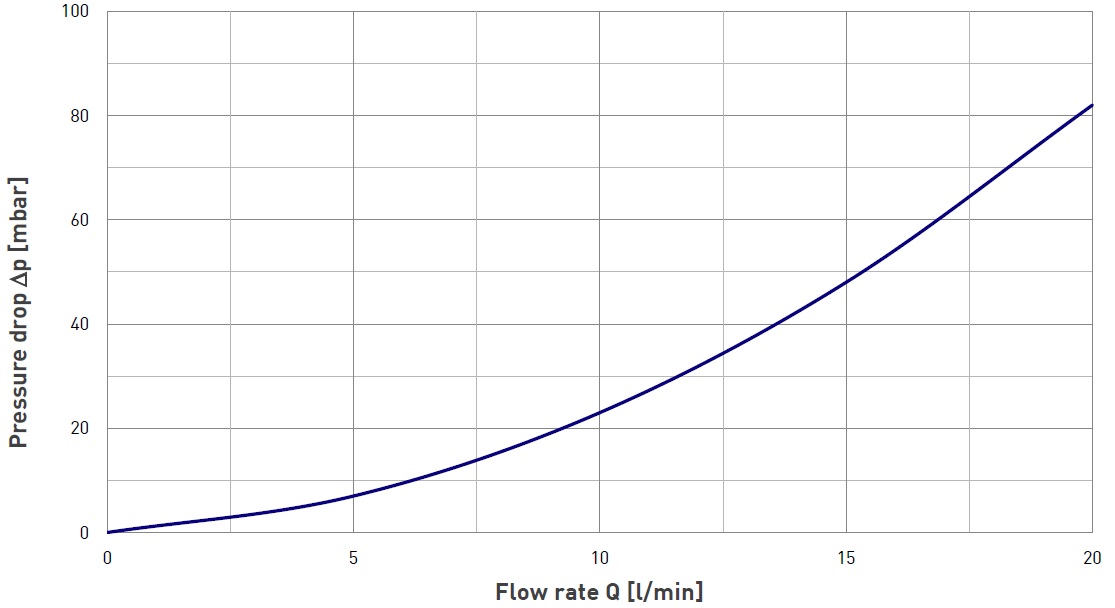 Pressure drop MVM-020-QA