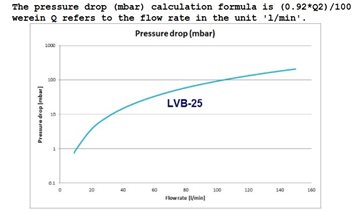 Pressure drop LVB-25-x