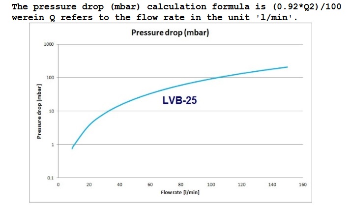 Pressure drop LVB-25-x