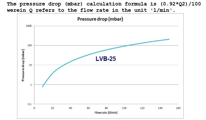 Pressure drop LVB-25-x