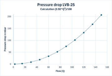 Pressure drop LVB-25-x
