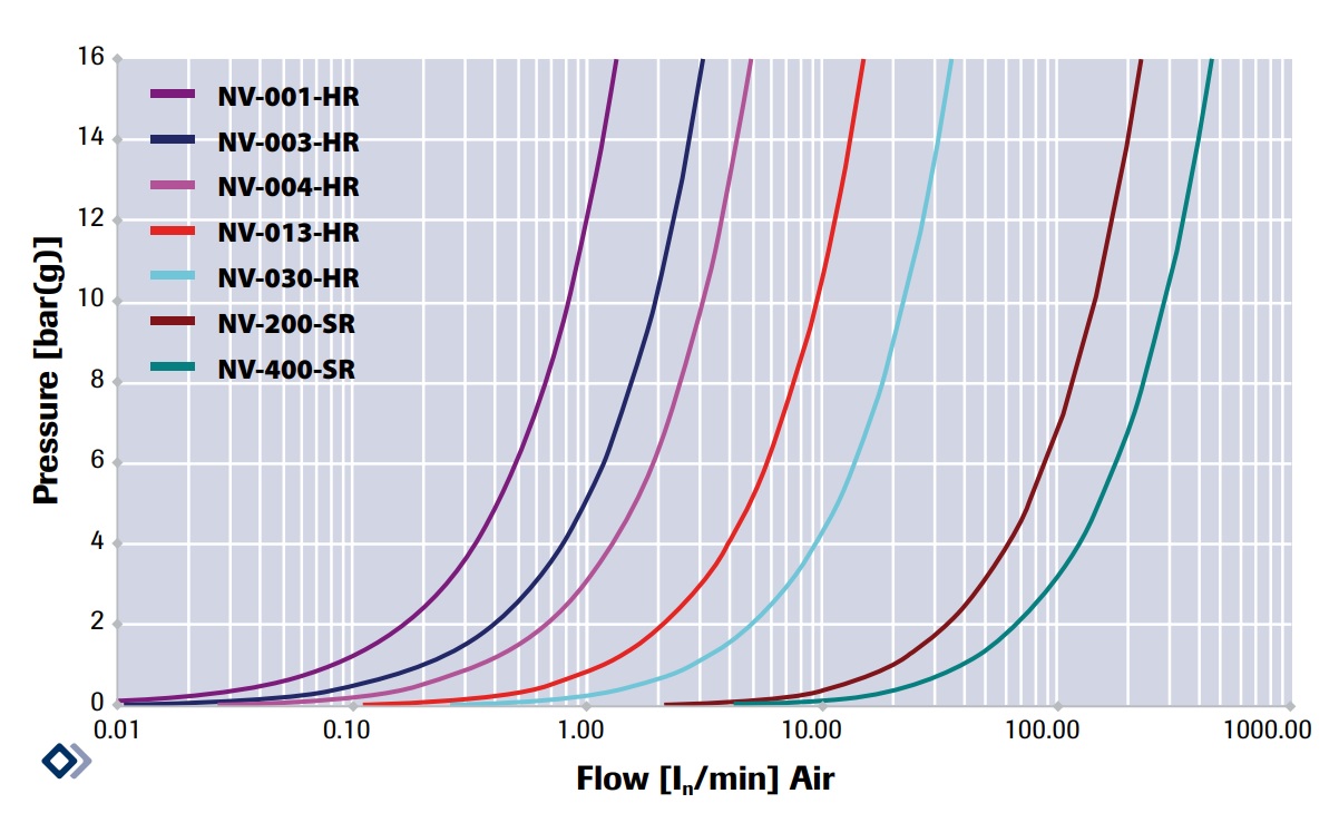 Pressure drop Needle Valves for Air