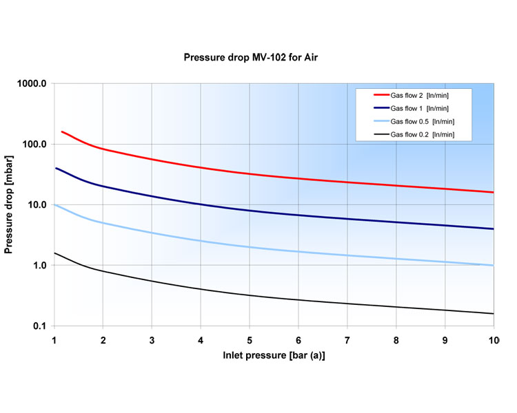 Pressure drop MV-102 for Air