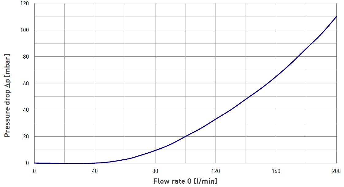 Pressure drop MVM-200-QA