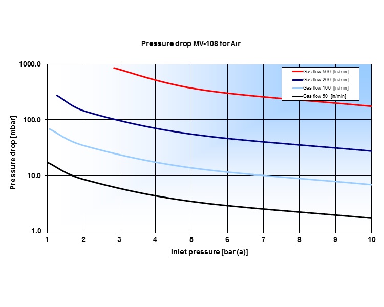 Pressure drop MV-108 for Air