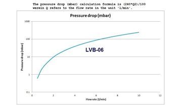 Pressure drop LVB-06-x