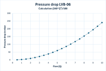 Pressure drop LVB-06-x