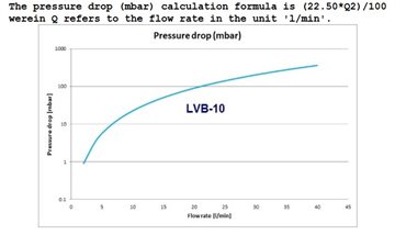Pressure drop LVB-10-x