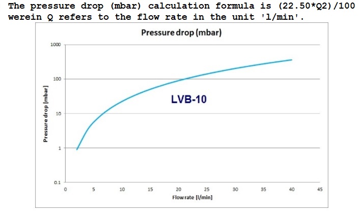 Pressure drop LVB-10-x