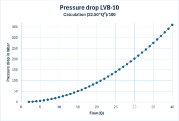 Pressure drop LVB-10-x