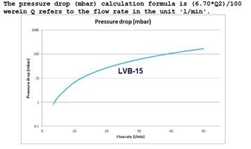 Pressure drop LVB-15-x