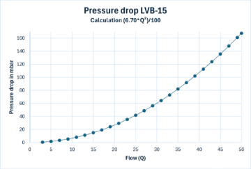 Pressure drop LVB-15-x