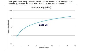 Pressure drop LVB-08-x
