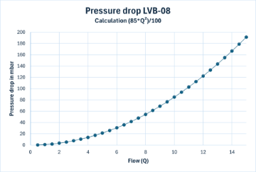 Pressure drop LVB-08-x