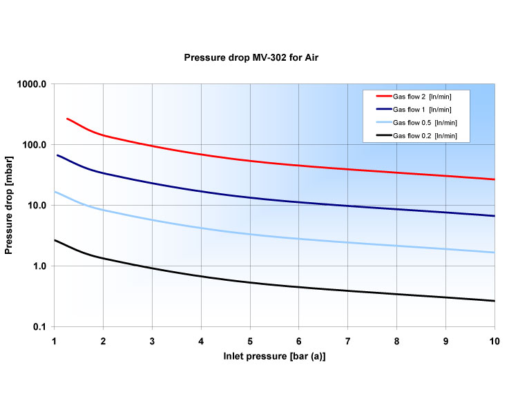 Pressure drop MV-302 for Air