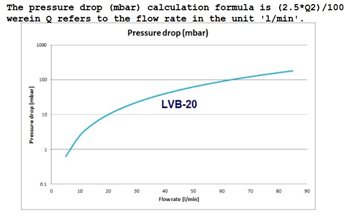 Pressure drop LVB-20-x