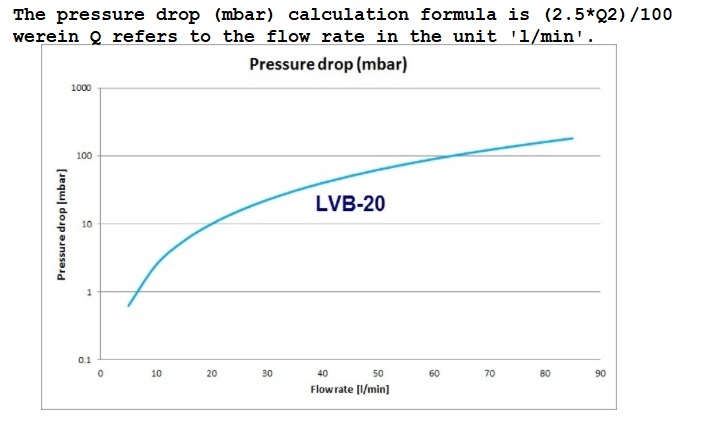 Pressure drop LVB-20-x