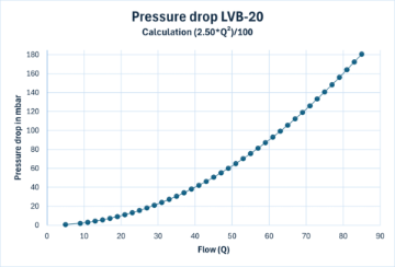 Pressure drop LVB-20-x