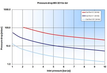Pressure drop MV-301 for Air