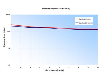 Pressure drop MV-192-H2 for H2