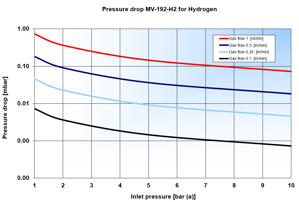 Pressure drop MV-192-H2 for H2