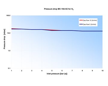 Pressure drop MV-194-H2 for H2