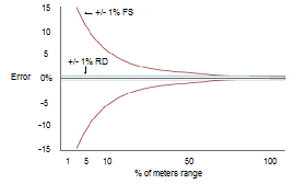 Accuracy: % Full Scale vs. % Reading