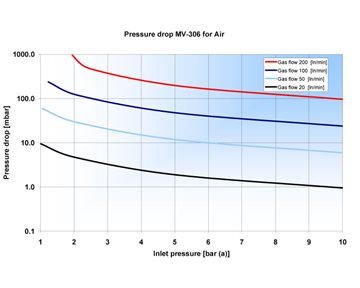 Pressure drop MV-306 for Air