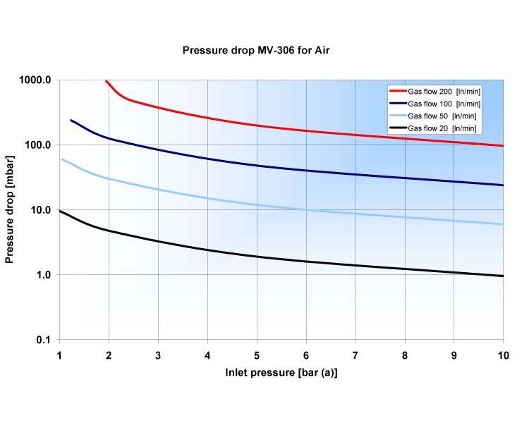 Pressure drop MV-306 for Air