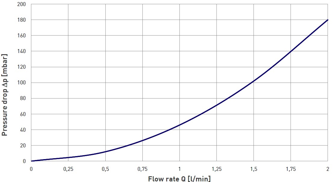 Pressure drop MVM-002-QA