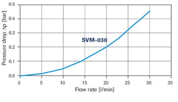 Pressure drop SVM-030