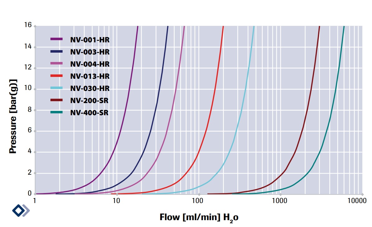 Pressure drop Needle Valves for H2O