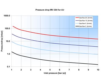 Pressure drop MV-304 for Air