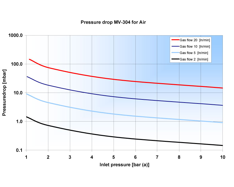 Pressure drop MV-304 for Air