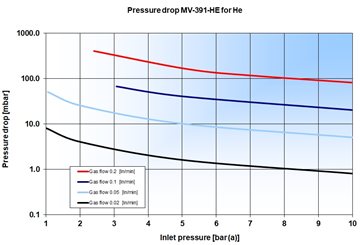 Pressure drop MV-391-He for He