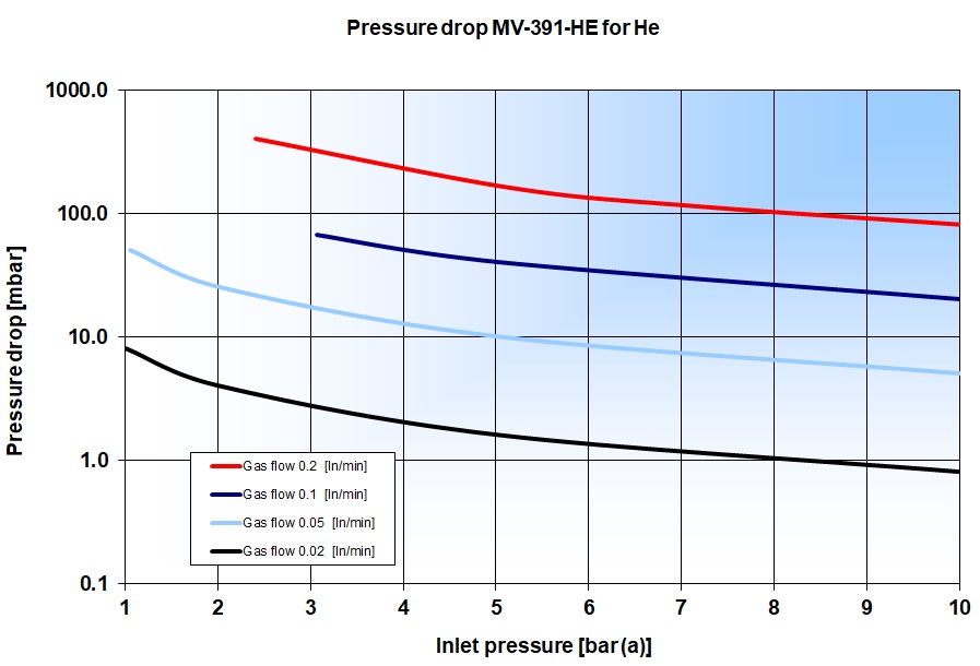 Pressure drop MV-391-He for He