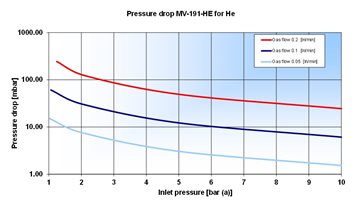 Pressure drop MV-191-He for He