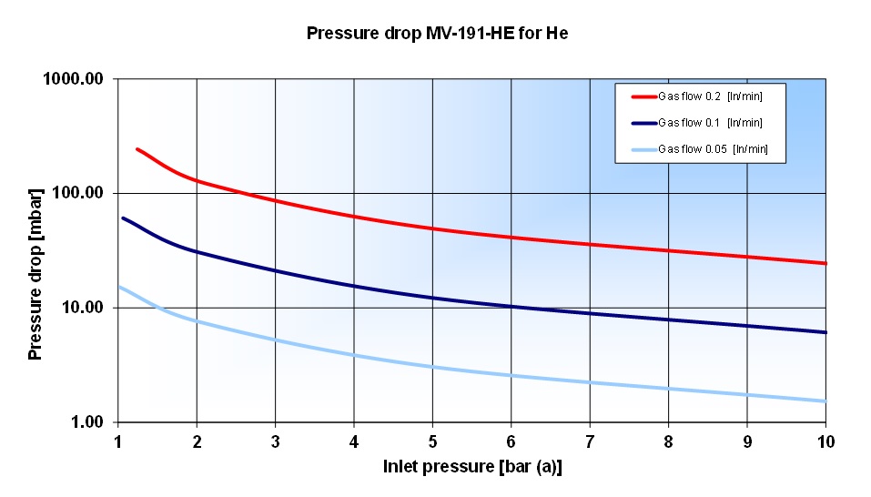 Pressure drop MV-191-He for He