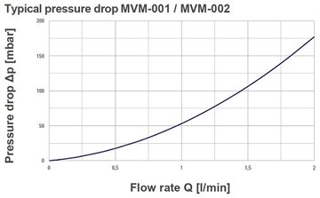 Pressure drop MVM-00x-Px