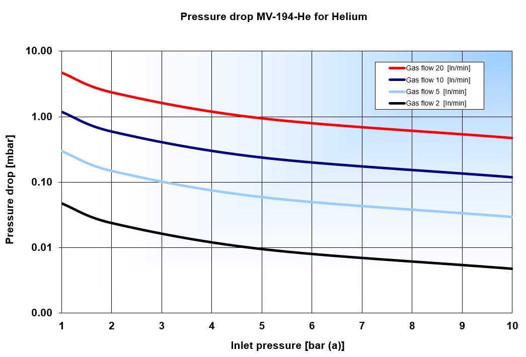 Pressure drop MV-194-He for He