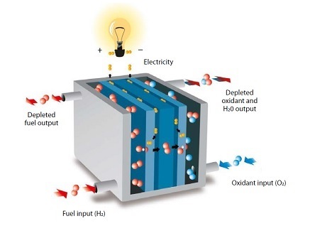 Hydrogen to oxygen