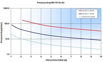 Pressure drop MV-101 for Air
